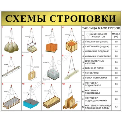 Стенд "Схема строповки стройматериалов с таблицей масс грузов"