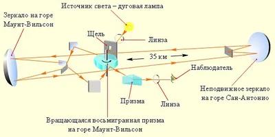 Что быстрее скорости света