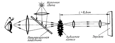 Открытие скорости света