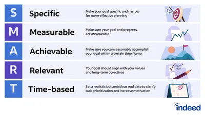 The Importance of Setting SMART Goals