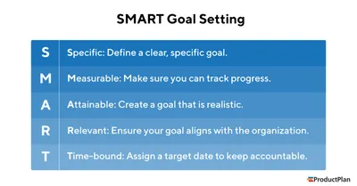 How to define SMART marketing objectives | Smart Insights