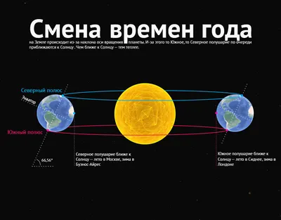 Почему меняются времена года | Смена времен года | Как происходит смена  времен года | Star Walk