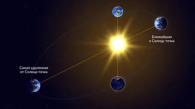 Почему происходит смена времен года на Земле от чего зависит