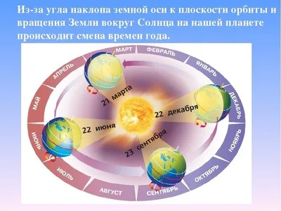 Про смену времен года | образование и жизнь | Дзен