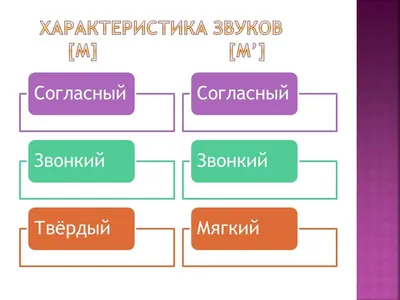 Интегрированный урок обучения грамоте по теме «Звуки [м], [м'], буквы "М, м"».  1-й класс