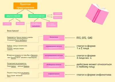 Самое важное про глагол - Умскул Учебник