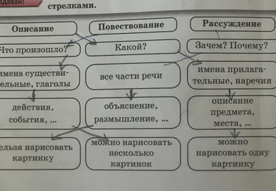 2. Создай схему Типы текста. Сопоставь, соедини стрелками. Описание  Повествование РассуждениеЧто - Школьные Знания.com