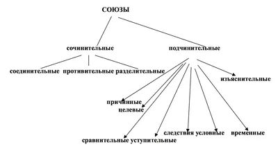 Союз | Русская грамматика