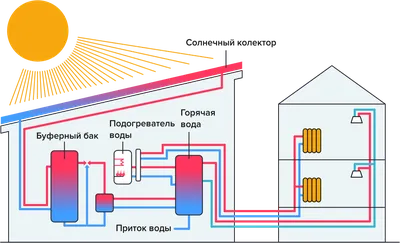 Солнечный коллектор своими руками | Пикабу