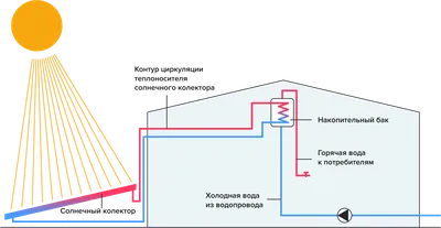 Трубчатый солнечный коллектор для дома SCH-12 — купить в Солнечные.RU