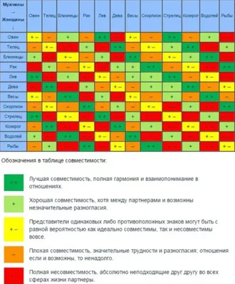 Настоящая научная астрологическая таблица совместимости знаков зодиака |  Портал Обучения и Саморазвития | Дзен