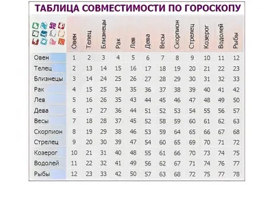 Совместимость знаков зодиака в любви и дружбе: как понять, кто подходит по  гороскопу