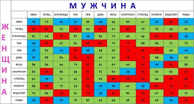 Знаки зодиака по совместимости в любви: с кем у вас будет крепкий брак.  Новости Днепра