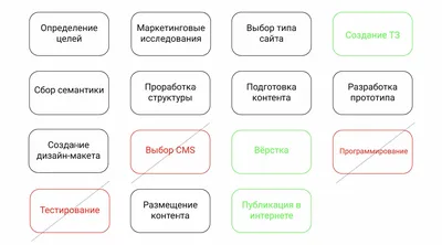 Этапы разработки веб-сайта: алгоритм создания сайта с нуля, обзор этапов  работы при создании сайта