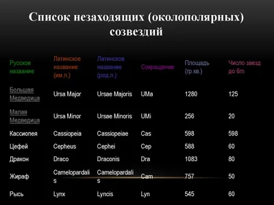 Незаходящие созвездия в северном полушарии. Эклиптика. Зодиакальные  созвездия. Классификация звезд - презентация онлайн