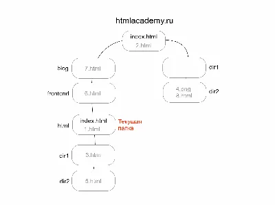 Что такое ссылка? Как создать ссылку в HTML? | 