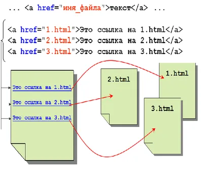 Виды ссылок | HTML5 и CSS3 на примерах | WebReference