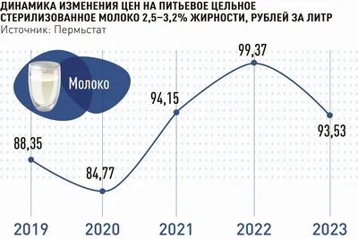 22 вида диаграмм, чтобы наглядно показать любые данные в 2022 – Canva