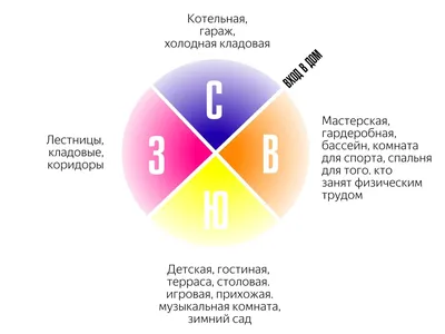 Как стороны света находятся во взаимодействии с планетами | ВКонтакте