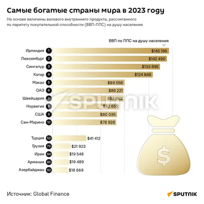 Самые богатые страны мира | Инфографика | РИА Рейтинг