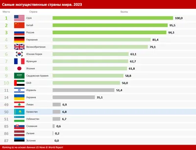 США, Китай и Россия — самые могущественные страны мира - 