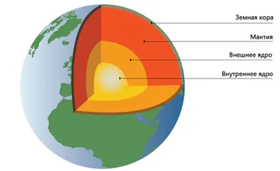 Внутреннее строение Земли. Мир удивительных тайн в одной статье – статья –  Корпорация Российский учебник (издательство Дрофа – Вентана)