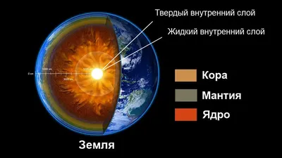 Строение Земли. История проникновения человечества внутрь своей планеты.