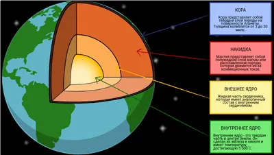 Внутреннее строение Земли. Мир удивительных тайн в одной статье – статья –  Корпорация Российский учебник (издательство Дрофа – Вентана)