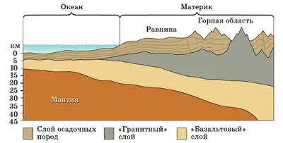 Кратко и просто про геологию от геолога. Строение Земли / Хабр