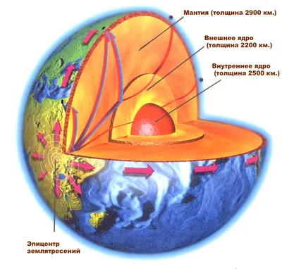 Внутреннее строение Земли | Образовательный геологический сайт Юрия Попова
