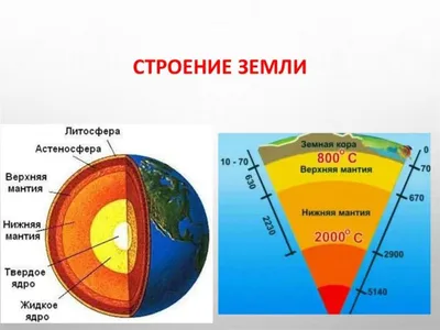 Земля и строение земли | Удоба - бесплатный конструктор образовательных  ресурсов