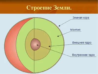 Урок географии по теме "Строение Земли и методы его изучения. Литосфера".  6-й класс