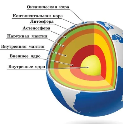 Внутреннее строение Земли; кора, мантия и ядро