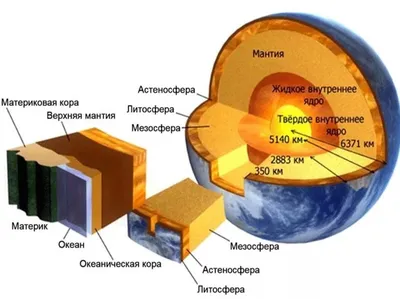 Строение Земли | Открытые ладони