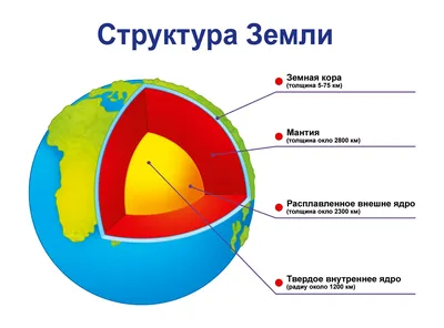 Внутреннее строение Земли | Коран, Земля, Мир