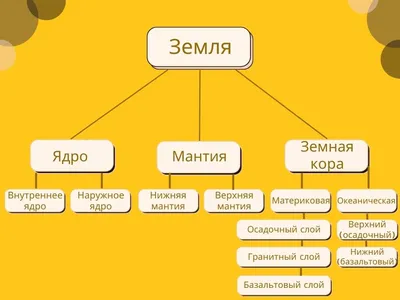 Ответы | § 7. Внутреннее строение Земли. Литосфера — География, 6 класс |  Супер Решеба