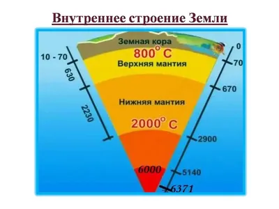 Строение Земли | Открытые ладони