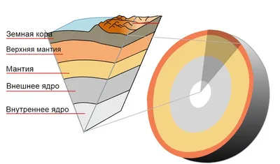 Картинки внутреннее строение Земли (55 фото)