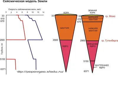 Внутреннее строение Земли. - Школьные Знания.com