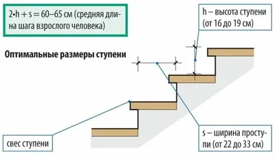 Правильный выбор размера ступеней лестницы