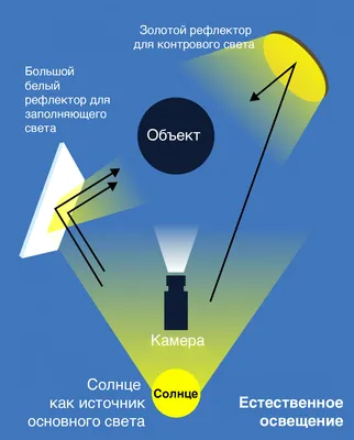 Что нужно знать про освещение для начинающих видеографов и видеоблогеров |  Статьи | Фото, видео, оптика | Фотосклад Эксперт