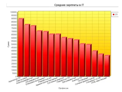 Перечень профессий, представителям которых необходимо разбираться в  информатике