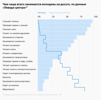 Как люди проводят свободное время