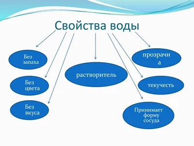 Свойства воды - презентация онлайн