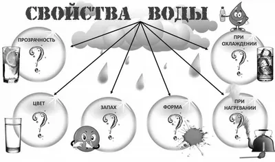 Презентация на тему: "ВОДА. СВОЙСТВА ВОДЫ.. Мы на 70 % состоим из воды. Без  воды человек может прожить только 3 дня.". Скачать бесплатно и без  регистрации.