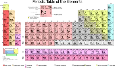 Периодическая Таблица Элементов Д. И. Менделеева | Фильтравод