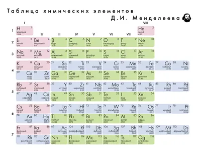 Таблица Менделеева