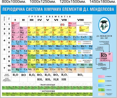 Таблица Менделеева: периодическая система химических элементов