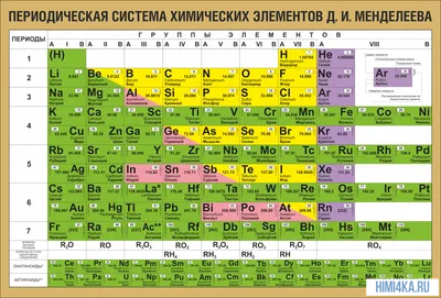 Элементы таблицы Менделеева. Периодическая таблица Менделеева картинка