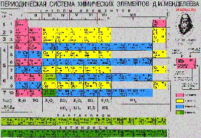 Периодическая система химических элементов (таблица Менделеева) -  Российское Общество «Знание»